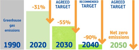 Objectifs de réduction des émissions de gaz à effet de serre de l'Union européenne 