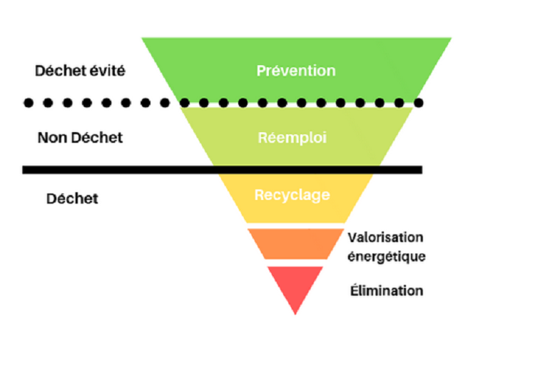 La hiérarchie des déchets