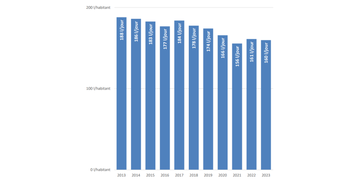 Évolution de la fourniture en eau potable 2012-2022 (en litres)