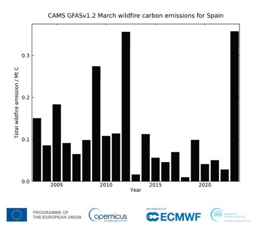 GFASv1.2 Mars : émissions totales de carbone estimées pour l'Espagne