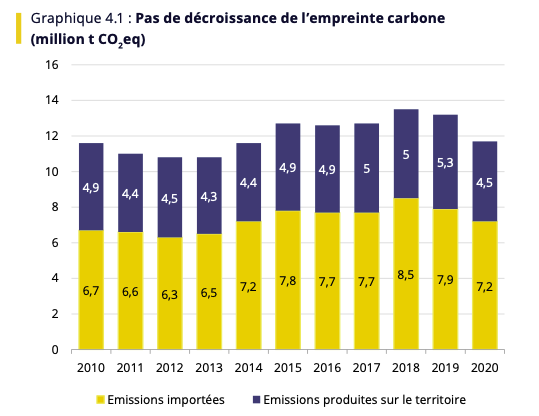 Graphique issu de l'édition 2023 de « L'environnement en chiffres » publiée par le Statec (chiffres pour le Luxembourg).