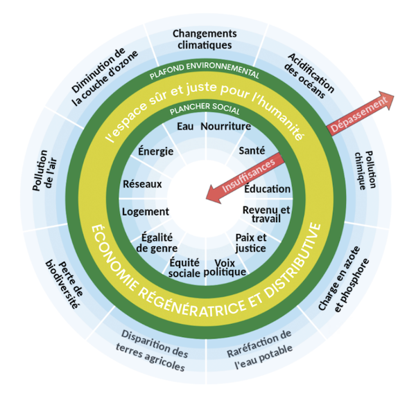 Schéma du donut de Kate Raworth 